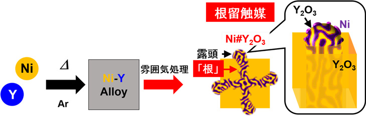 図２　根留触媒Ｎｉ＃Ｙ２Ｏ３の合成プロセス
