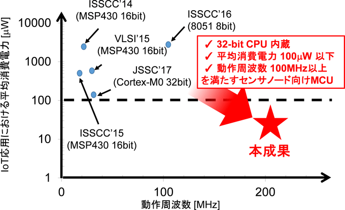 図２　開発チップにおける平均消費電力と性能をこれまでの報告と比較した結果