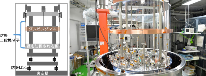 図３　開発した多段防振装置の略図（左）と真空容器（直径１ｍ、高さ１ｍ、ミラプロ製）内部に設置される多段防振装置（右）