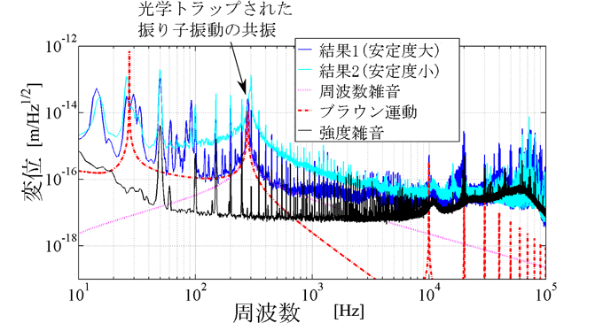 図４　変位測定結果（パワースペクトル密度）