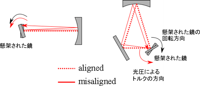 図５　光共振器を２枚の合わせ鏡と３枚の合わせ鏡で構築した場合の比較