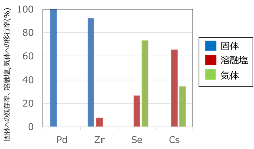 図５　ＯＳ法を用いて模擬ガラス固化体を還元分解したときの元素移行挙動