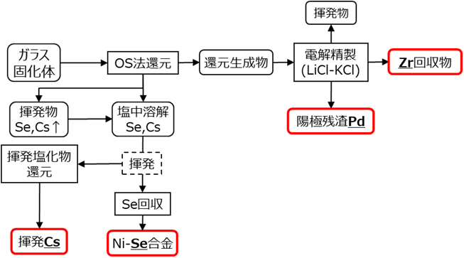 å³ï¼ãèæ¡ããï¼åç´ ã®åé¢ååæ³ã®ãã­ã»ã¹