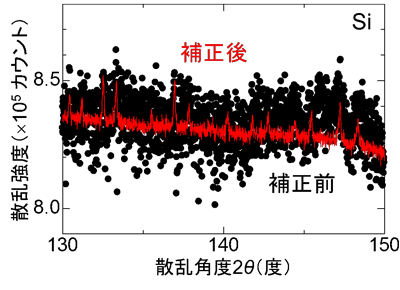 図　レリーフ補正で浮き彫りになったシリコン（Ｓｉ）結晶からのブラッグ反射