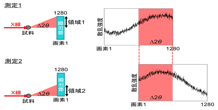 図１　Ｘ線感度の統計的推定のための散乱データ測定原理