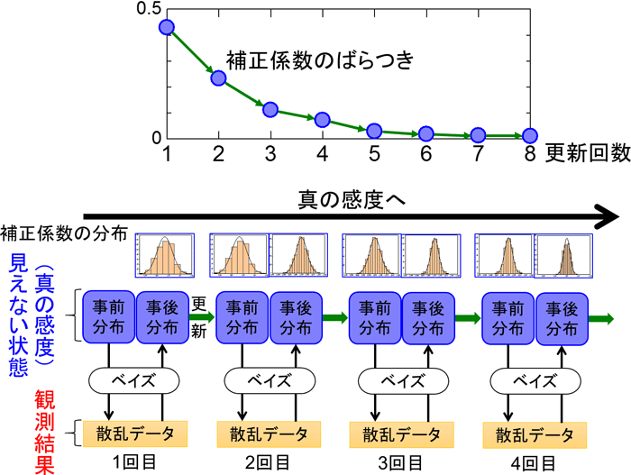 図２　ベイズ推定の繰り返しによる補正係数の変化