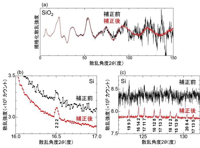 図４　レリーフ補正が散漫散乱（ａ）とブラッグ反射（ｂ、ｃ）に与える効果