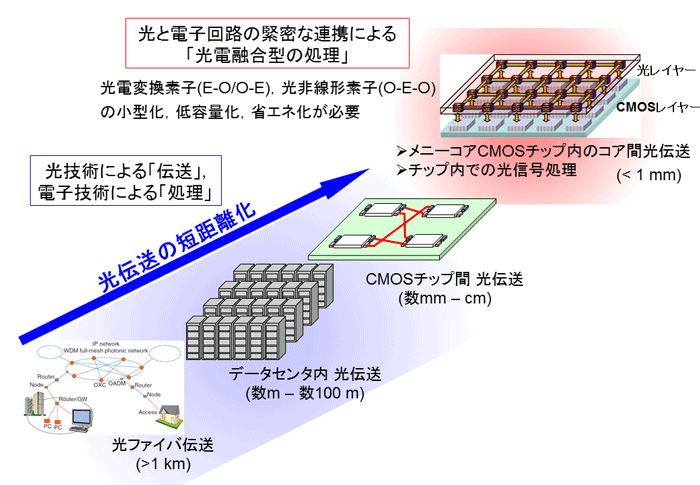 図１　光伝送技術の短距離化と光電融合情報処理への展開