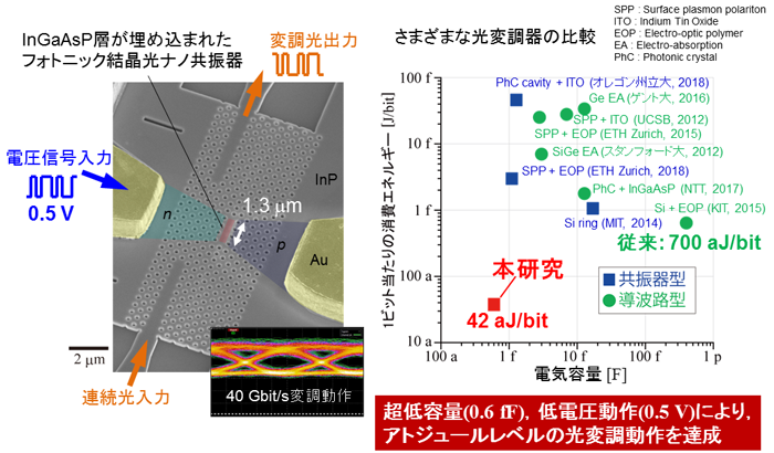 図２　フォトニック結晶による超低消費エネルギーのナノ光変調器