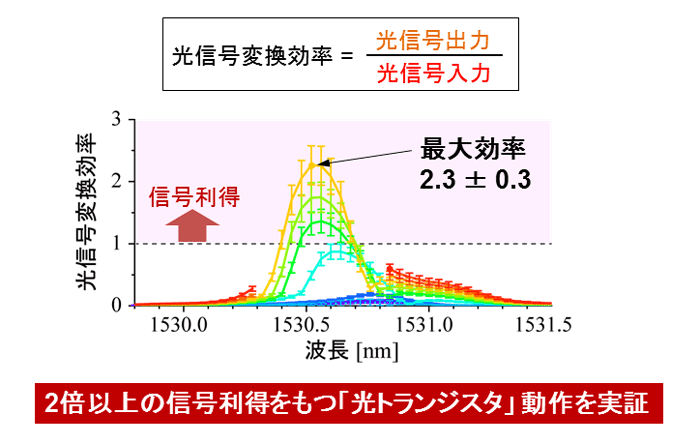 図５　光信号利得の実証