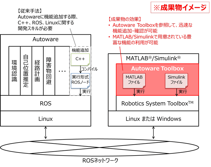 自動運転基本ソフトウェアＡｕｔｏｗａｒｅと連携可能なＭＡＴＬＡＢ／Ｓｉｍｕｌｉｎｋサンプルを公開