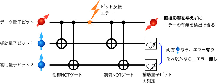 å³ï¼ãéå­ãããåè»¢ã¨ã©ã¼æ¤åºåè·¯