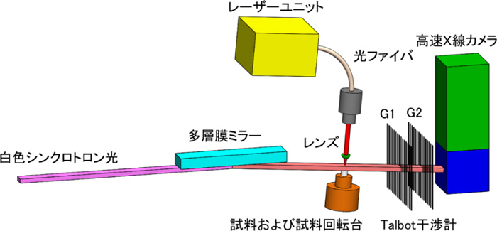 レーザー照射下の高分子材料をＸ線位相で観察