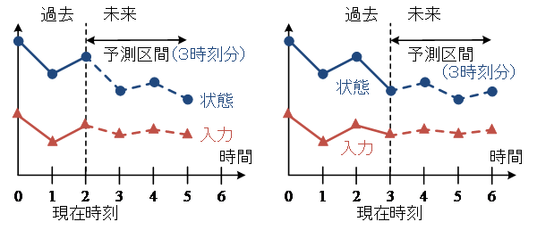 å³ï¼ãæ¨æºçãªã¢ãã«äºæ¸¬å¶å¾¡ã®æ¦å¿µå³