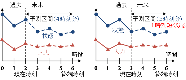 å³ï¼ãéçºããææ³ã«ãããã¢ãã«äºæ¸¬å¶å¾¡ã®æ¦å¿µå³