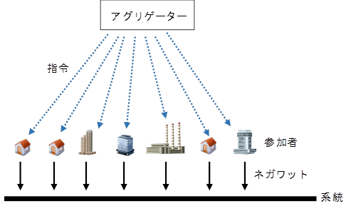 図１　デマンドレスポンスの概念図