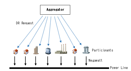 Fig.1 Demand Response