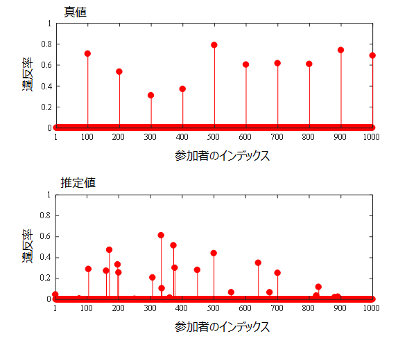 å³ï¼ãæ¢å­ã®ã¹ãã¼ã¹åæ§æãç´æ¥çã«é©ç¨ããå ´åã®æ¨å®çµæ