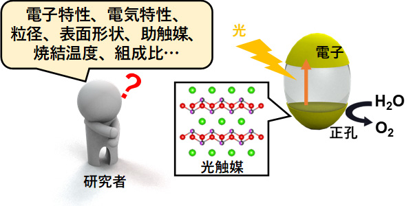 図１　光触媒反応のイメージ（右）と活性に影響するさまざまな因子（左）