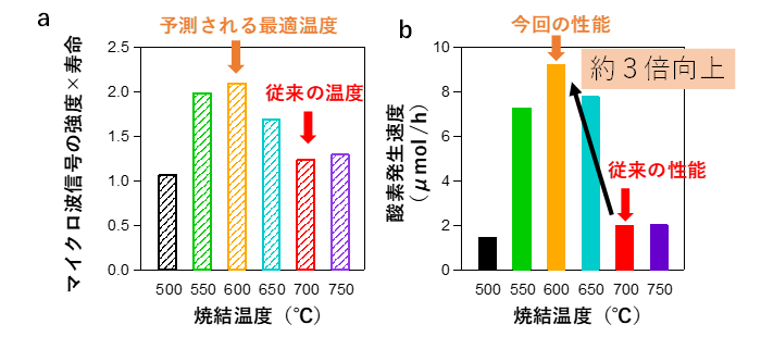 å³ï¼ããã¤ã¯ã­æ³¢ååè©ä¾¡ã«ããåè§¦åªæ´»æ§ã®åä¸