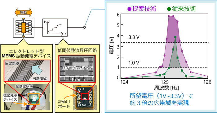 図２　実システムとその測定結果