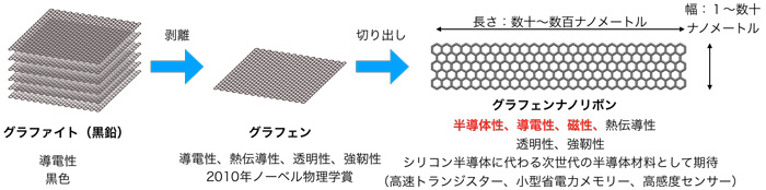 図１　グラフェンとグラフェンナノリボン