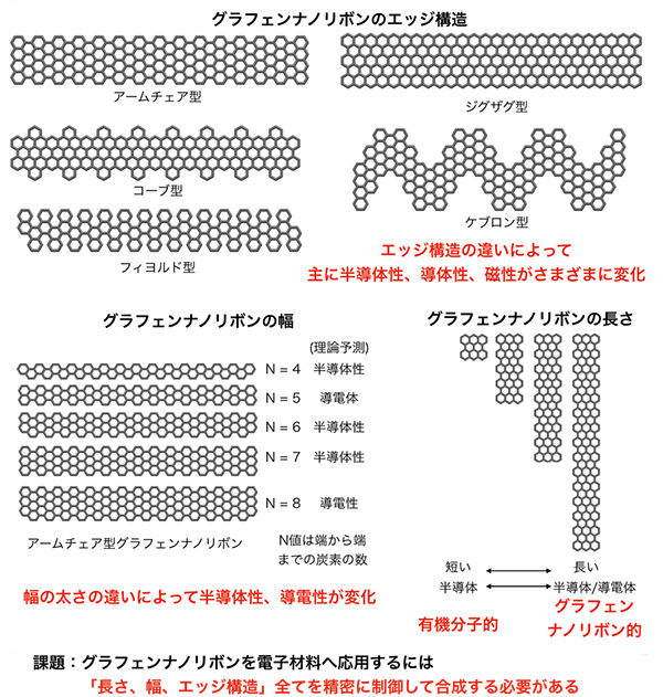 図２　グラフェンナノリボンの長さ、幅、エッジ構造