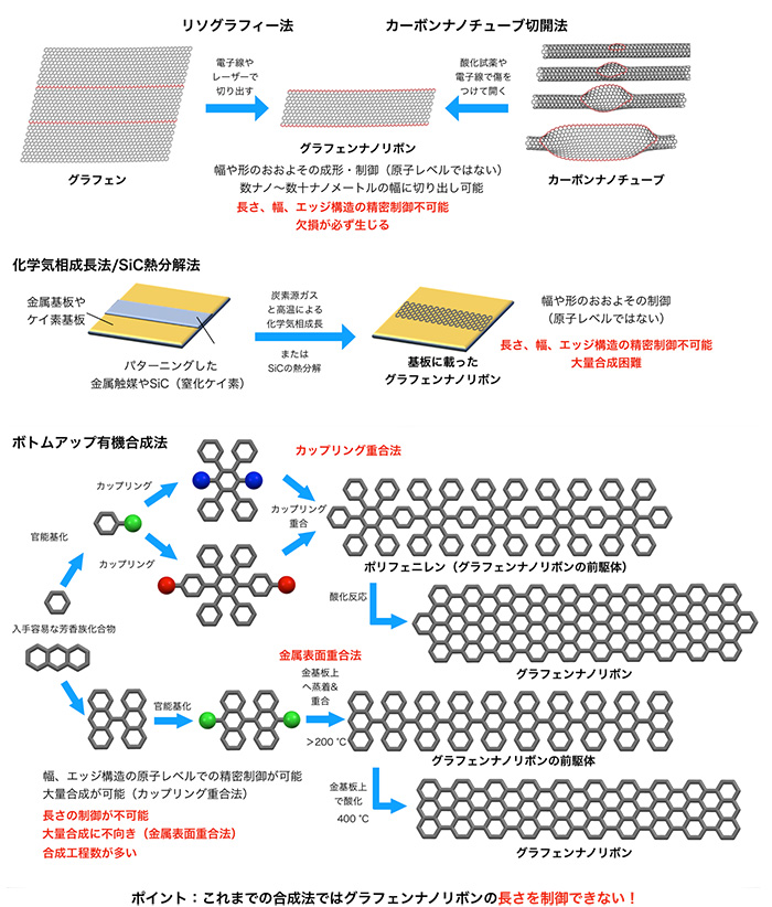 図３　従来のグラフェンナノリボンの合成方法