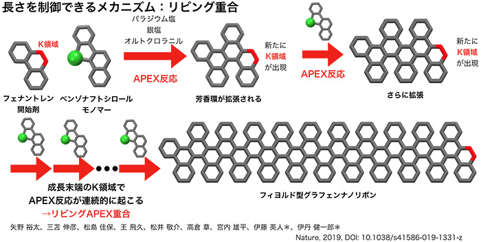 å³ï¼ããªãã³ã°ï¼¡ï¼°ï¼¥ï¼¸éåã®æ¦è¦ã¨ã°ã©ãã§ã³ãããªãã³ã®é·ãã®å¶å¾¡