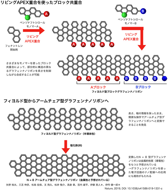 å³ï¼ããã­ãã¯å±éåã¨ã¢ã¼ã ãã§ã¢åã°ã©ãã§ã³ãããªãã³ã¸ã®å¤æ