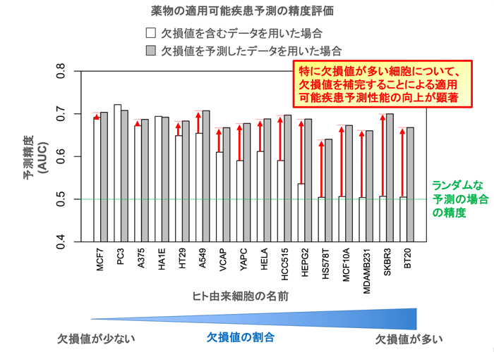 図３　提案手法により欠損値を補完した遺伝子発現データは、創薬においても有用