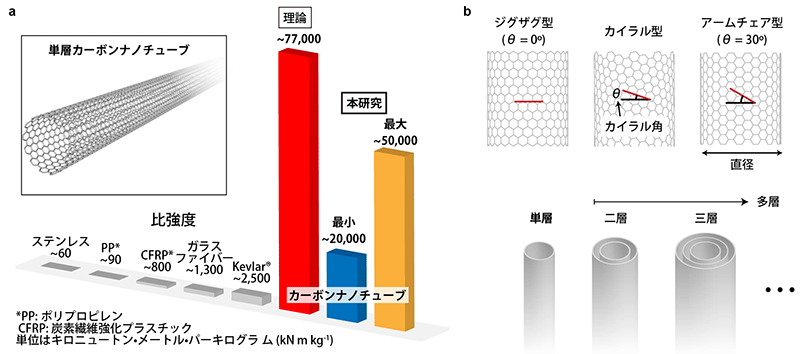 図１　カーボンナノチューブと代表的な構造材料の比強度の比較