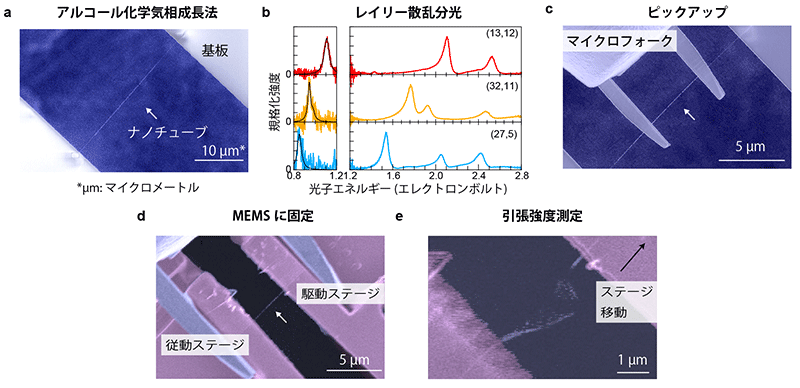 図２　幾何構造を決めた単層カーボンナノチューブの引張強度測定