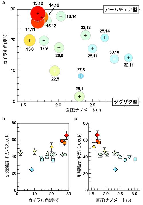 å³ï¼ãå¼å¼µå¼·åº¦ã®å¹¾ä½æ§é ä¾å­æ§