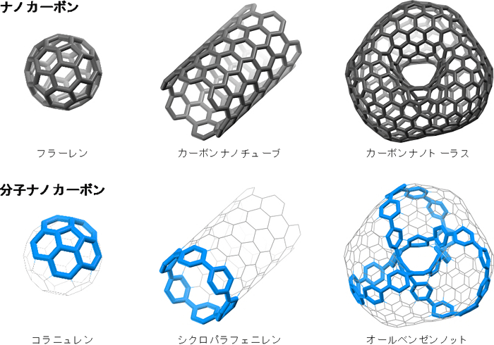 図１　代表的なナノカーボン３種類（上）およびそれらの部分構造をもつ分子（下）