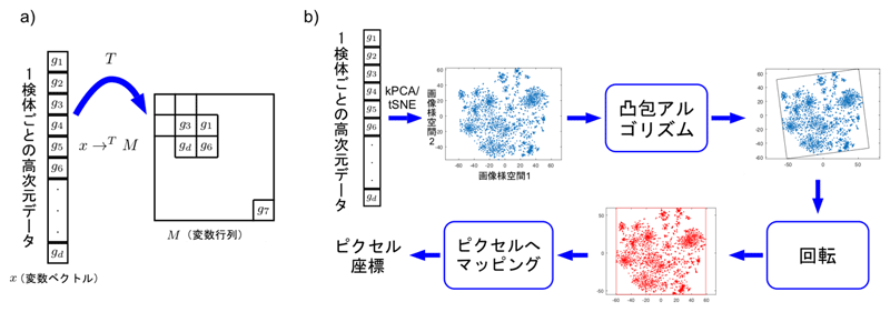 人工知能でゲノミクスを～遺伝子など非画像データを深層学習で扱う方法～