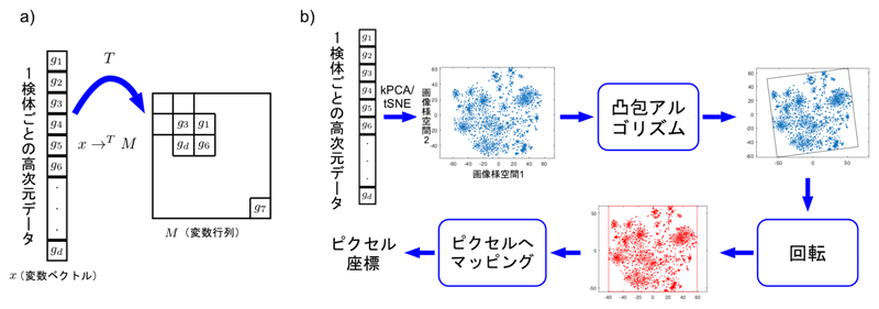 図１　変数ベクトルｘを変換Ｔで行列に変換する全体像と変換の具体的な手順