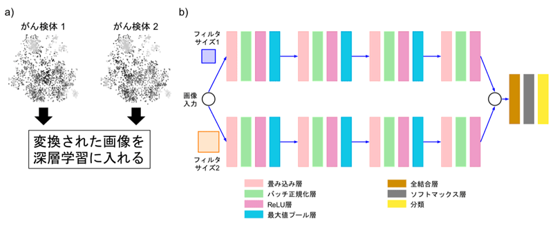 å³ï¼ããã£ã¼ãã¤ã³ãµã¤ãæ³ã§å¤æãããµã³ãã«ã®åã¨ä½¿ç¨ããæ·±å±¤å­¦ç¿ã®ã¢ã¼ã­ãã¯ãã£ã¼