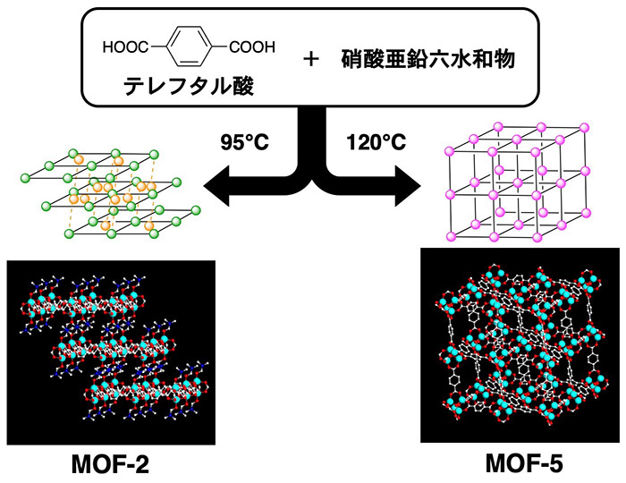 図２　テレフタル酸と硝酸亜鉛六水和物を溶液中で加熱することで生成する二種類のＭＯＦ（ＭＯＦ－２およびＭＯＦ－５）