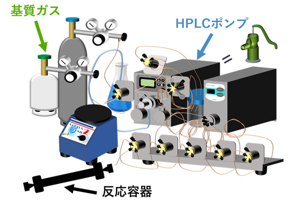 図１　新規高圧反応装置概観