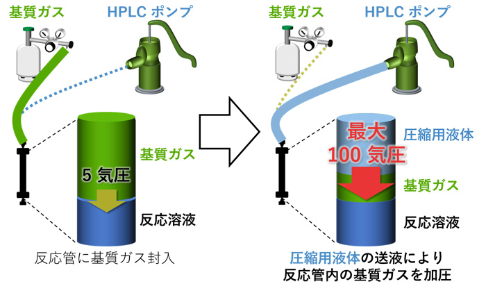図２　高圧反応装置の加圧機構