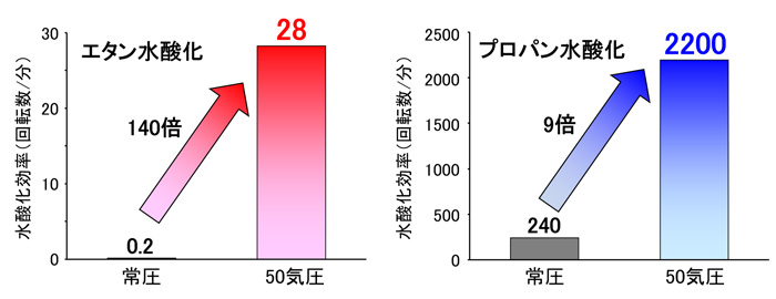 å³ï¼ãé«å§åå¿è£ç½®ã«ããã¬ã¹ç¶ã¢ã«ã«ã³æ°´é¸åã®é«å¹çå