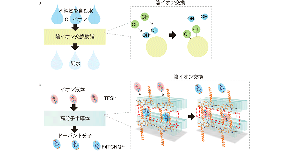 共同発表:イオンで電子を制御して金属性プラスチックを実現 共同発表:イオンで電子を制御して金属性プラスチックを実現