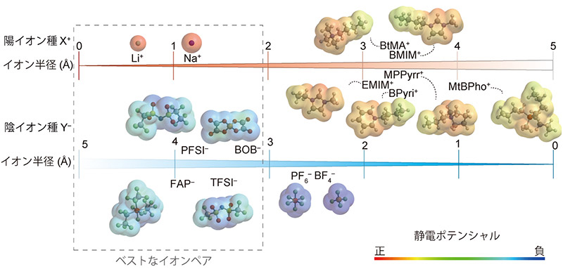 図３　適切なイオン種の選択の概要