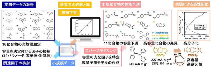 図　実験主導型ＭＩによる有機負極材料の効率的な探索