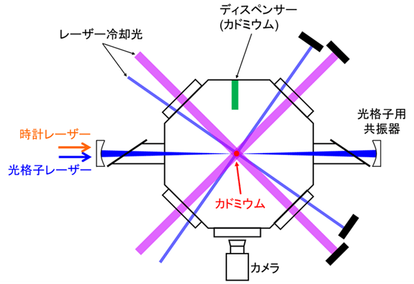 図１　カドミウム原子の魔法波長を決定するために開発した装置の概念図