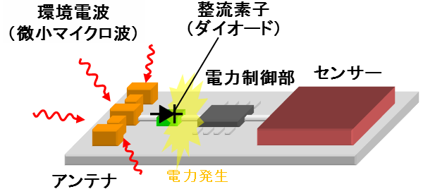 図１　環境電波発電の概略図