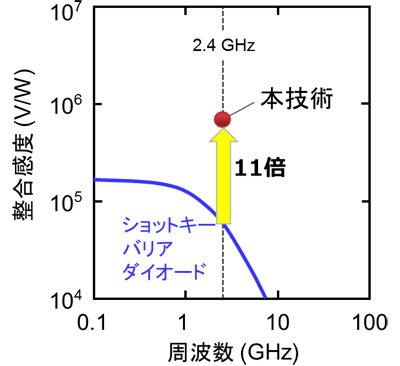 å³ï¼ããã¤ãªã¼ãã®æåº¦ç¹æ§