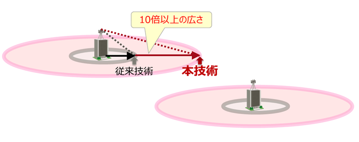 図５　開発したナノワイヤバックワードダイオードの効果