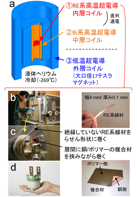 ２種類の高温超電導を用いて３０テスラ超の高磁場発生